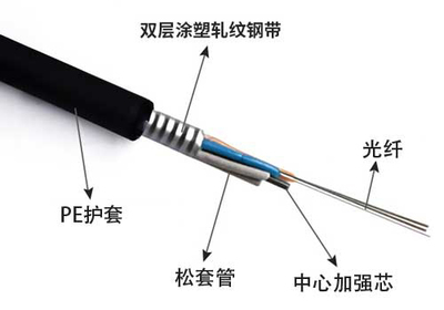 解碼8芯光纜、層絞式及GYTS-24B1.3光纖型號的含義與對比